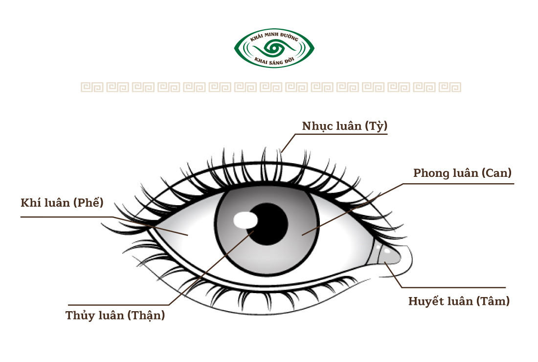 bệnh về mắt