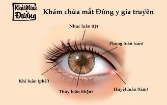 Benh Mat Theo Dong Y
